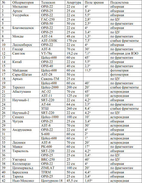 Таблица 1. Параметры телескопов обсерваторий, участвующих в наблюдениях сети НСОИ АФН.